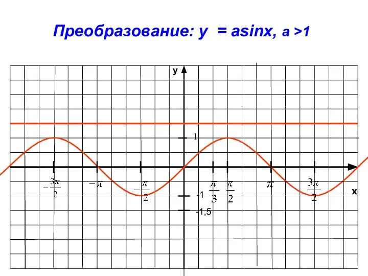 x y -1 Преобразование: y = asinx, a >1 1 -1,5