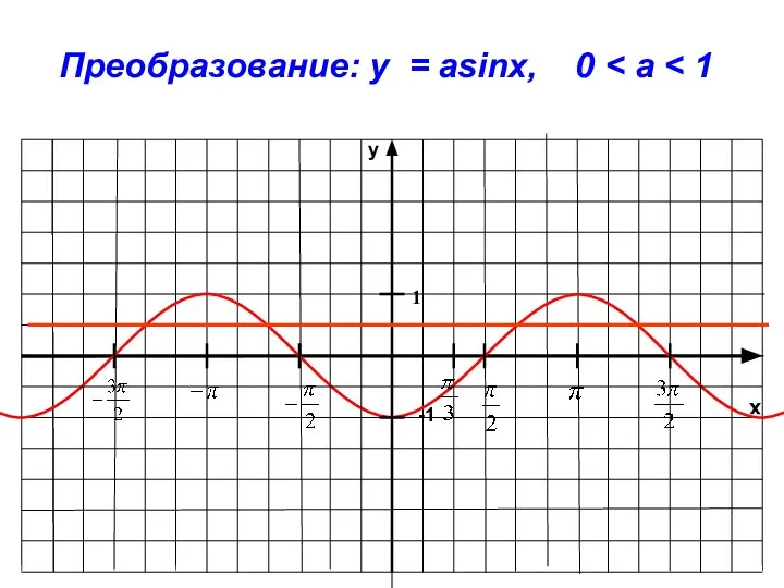 x y -1 1 Преобразование: y = asinx, 0