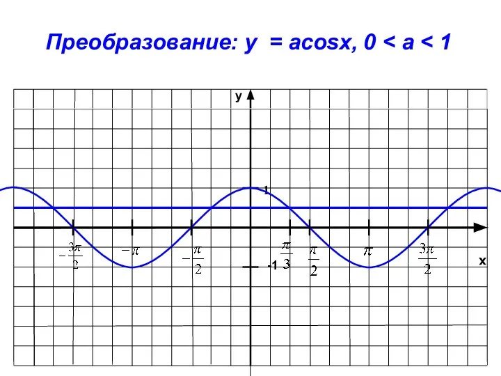 x y -1 1 Преобразование: y = acosx, 0