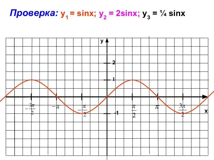 x y -1 1 Проверка: y1 = sinx; у2 = 2sinx; у3 = ¼ sinx 2