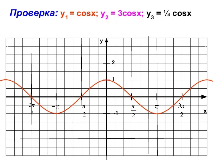 x y -1 1 Проверка: y1 = cosx; у2 = 3cosx; у3 = ¼ cosx 2