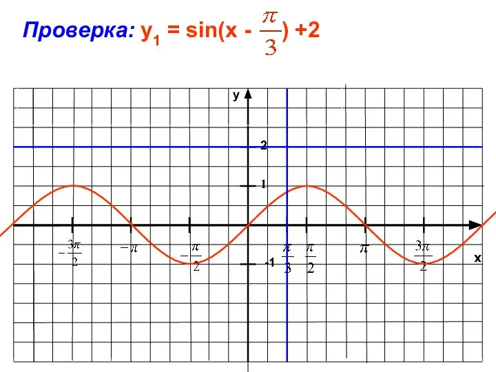 x y -1 1 Проверка: у1 = sin(x - ) +2 2