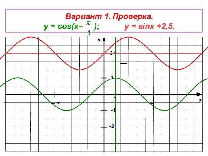 x y -1 1 -2 Вариант 1. Проверка. у = cos(x–