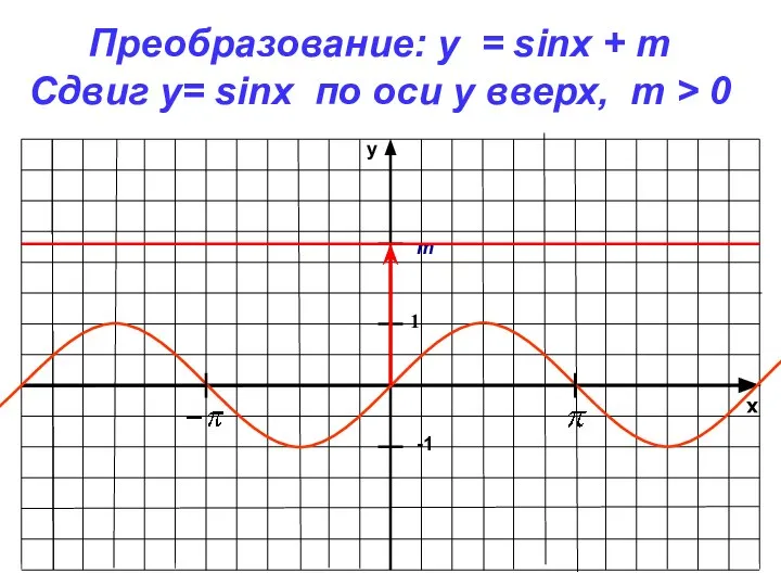 x y -1 1 Преобразование: y = sinx + m Сдвиг