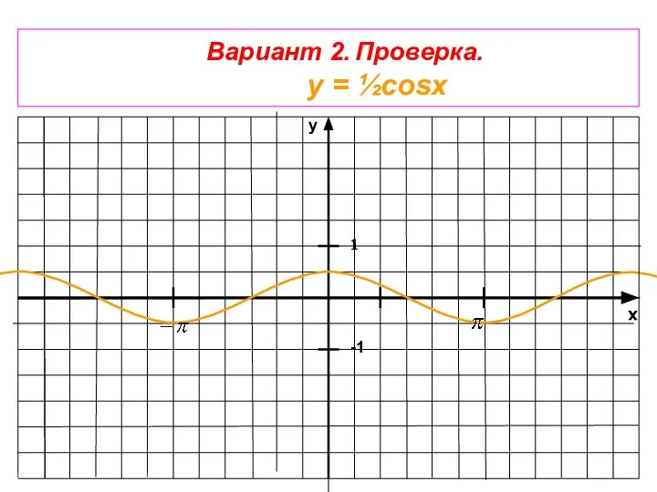 x y -1 1 Вариант 2. Проверка. у = ½cosx