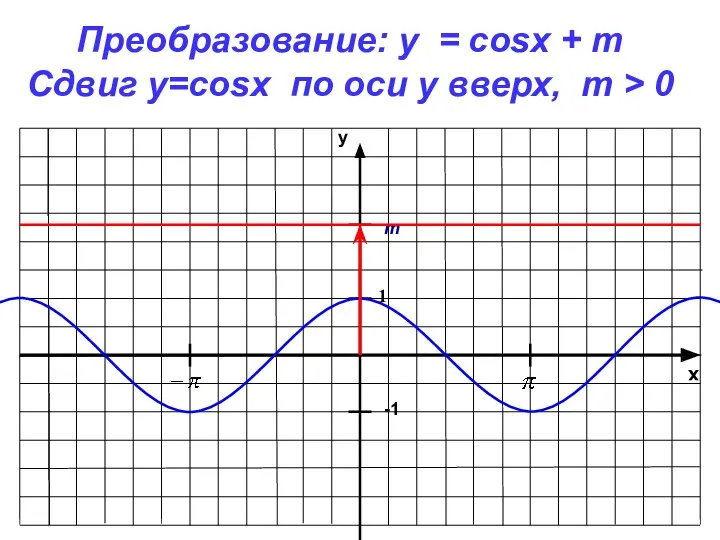 x y -1 1 Преобразование: y = cosx + m Сдвиг