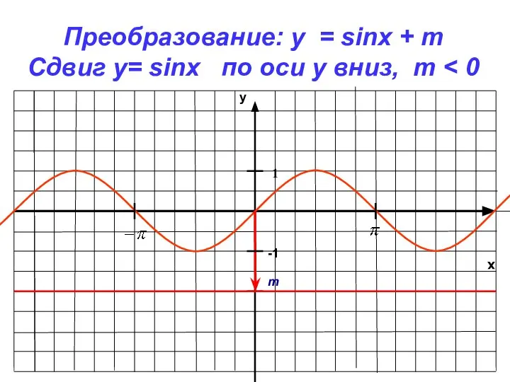 x y -1 1 Преобразование: y = sinx + m Сдвиг