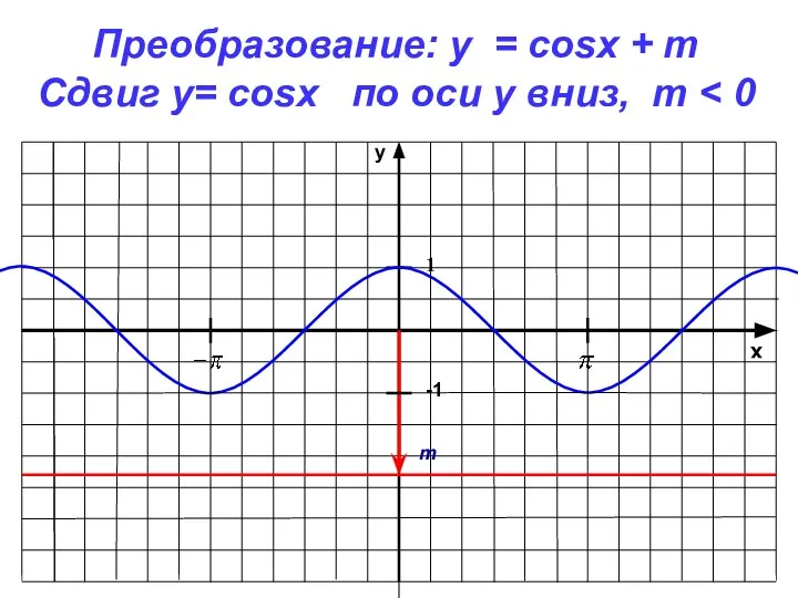 x y -1 1 Преобразование: y = cosx + m Сдвиг