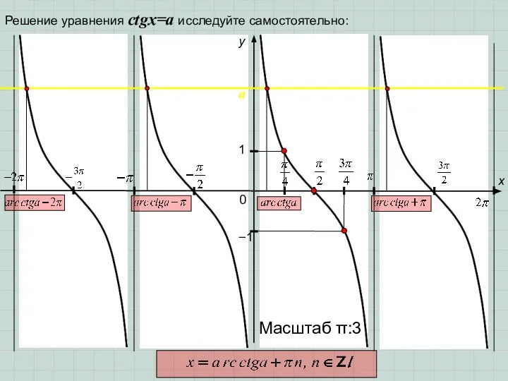 0 y 1 x −1 Масштаб π:3 Решение уравнения сtgx=a исследуйте самостоятельно: a