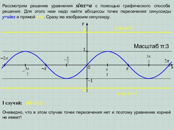 x y 1 0 Масштаб π:3 −1 Рассмотрим решение уравнения sinx=a