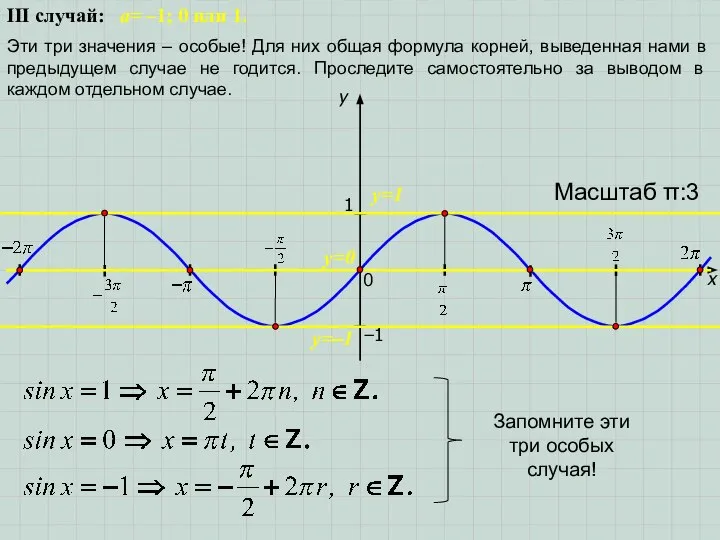 x y 1 0 Масштаб π:3 −1 III случай: a= –1;