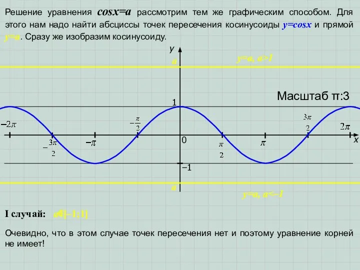 x y 1 0 Масштаб π:3 −1 Решение уравнения cosx=a рассмотрим