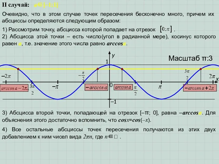 x y 1 0 Масштаб π:3 −1 II случай: a∈[–1;1] Очевидно,