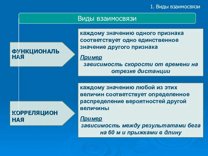 Виды взаимосвязи КОРРЕЛЯЦИОННАЯ ФУНКЦИОНАЛЬНАЯ каждому значению любой из этих величин соответствует