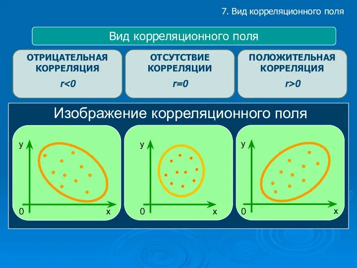 7. Вид корреляционного поля Вид корреляционного поля ОТРИЦАТЕЛЬНАЯ КОРРЕЛЯЦИЯ r ОТСУТСТВИЕ