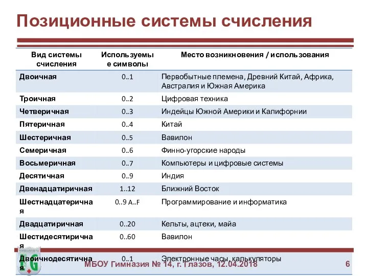 Позиционные системы счисления МБОУ Гимназия № 14, г. Глазов, 12.04.2018