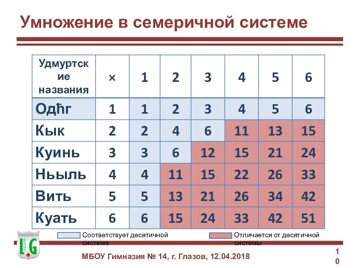 Умножение в семеричной системе МБОУ Гимназия № 14, г. Глазов, 12.04.2018