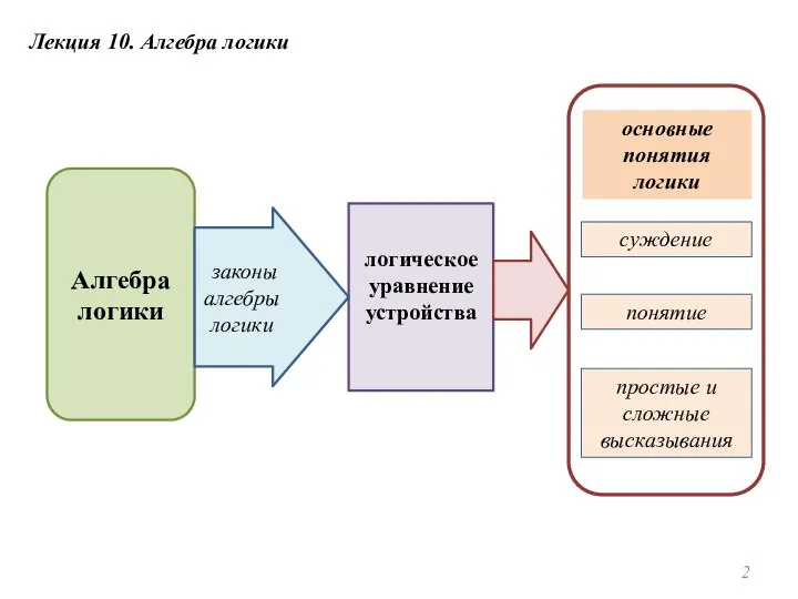 Лекция 10. Алгебра логики логическое уравнение устройства основные понятия логики суждение