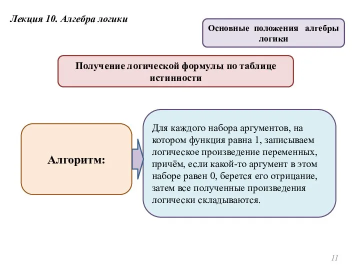 Получение логической формулы по таблице истинности Алгоритм: Для каждого набора аргументов,