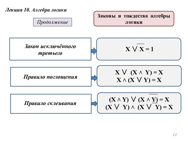 Закон исключённого третьего X ∨ Y = Y ∨ X; X