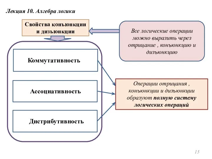 Свойства конъюнкции и дизъюнкции Коммутативность Ассоциативность Дистрибутивность Операции отрицания , конъюнкции