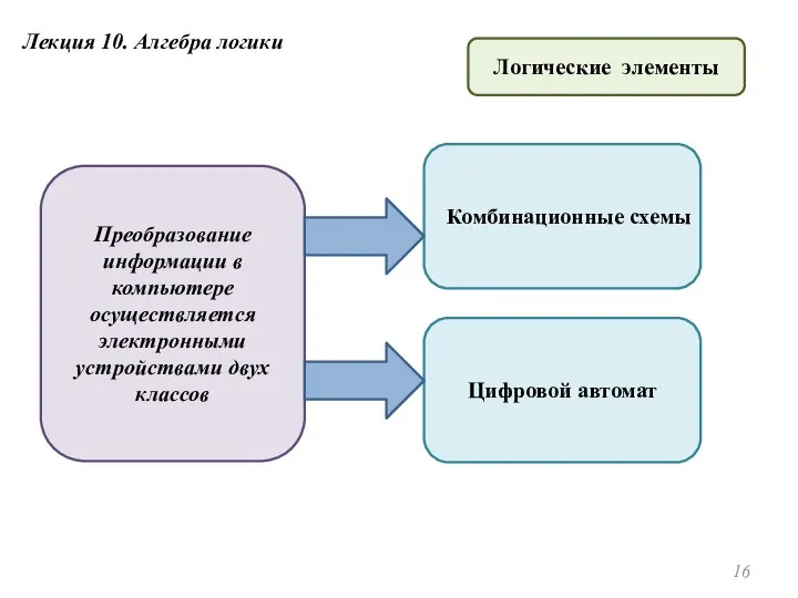 Преобразование информации в компьютере осуществляется электронными устройствами двух классов Логические элементы