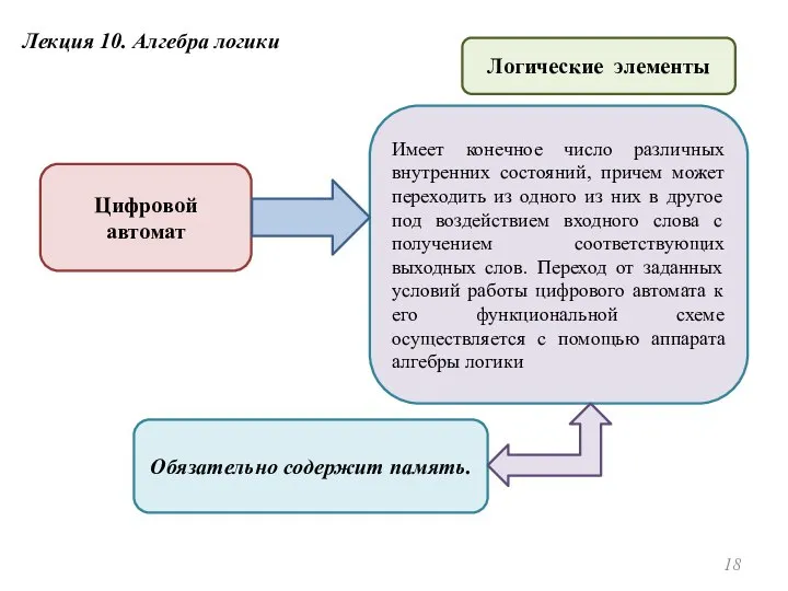 Цифровой автомат Логические элементы Лекция 10. Алгебра логики Имеет конечное число