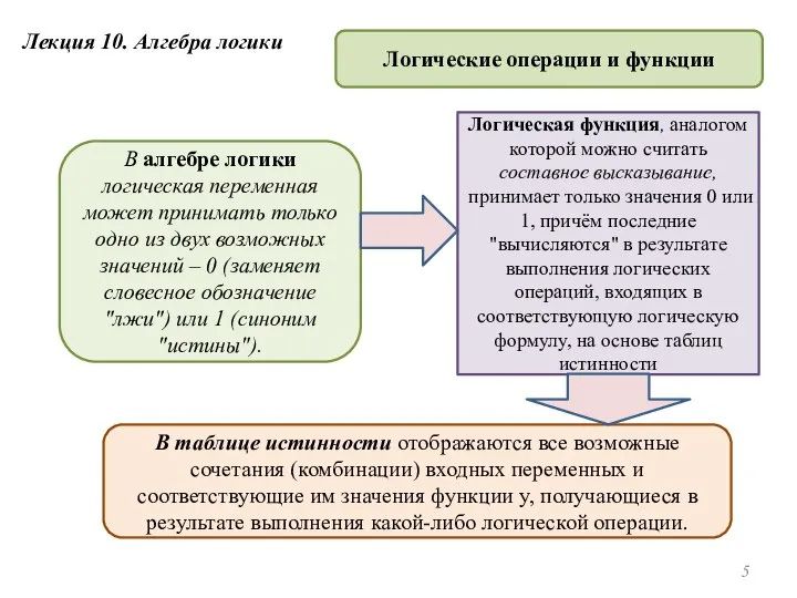 Лекция 10. Алгебра логики Логические операции и функции В алгебре логики