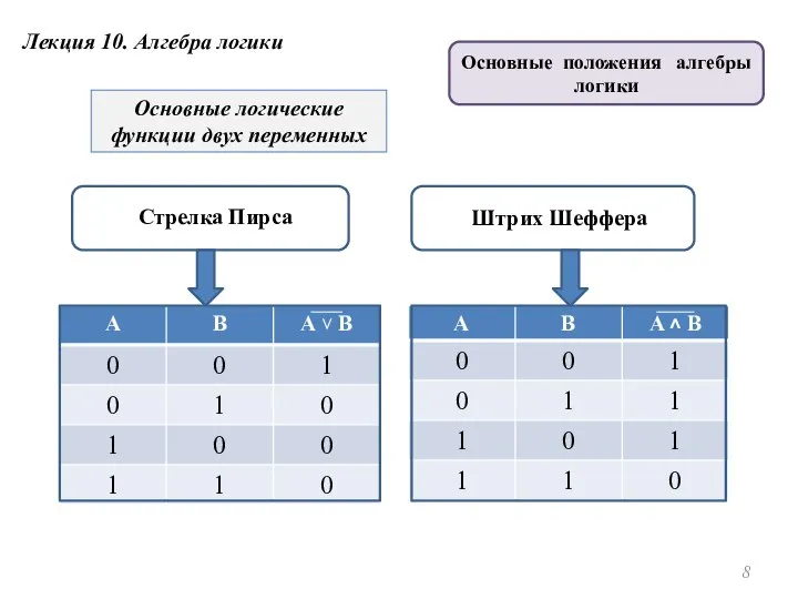 Основные логические функции двух переменных Стрелка Пирса Штрих Шеффера Лекция 10.