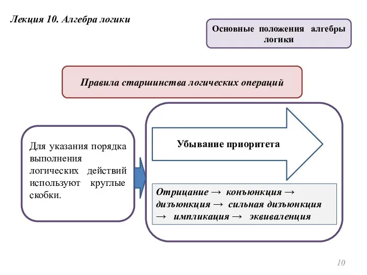 Правила старшинства логических операций Для указания порядка выполнения логических действий используют