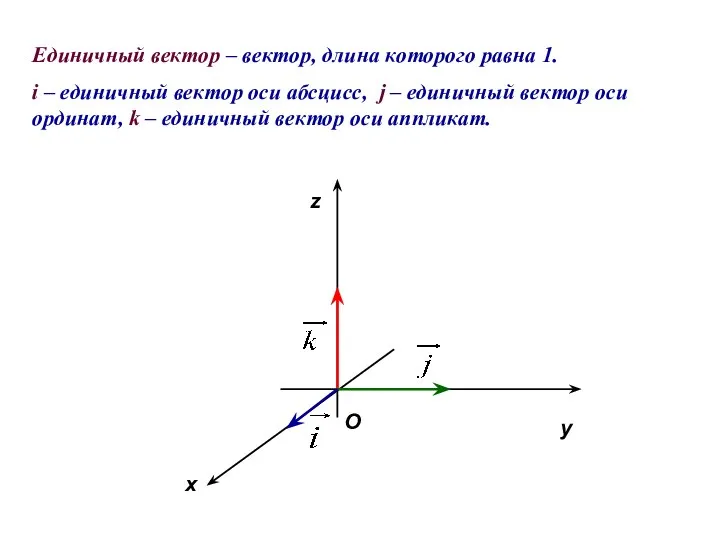 Единичный вектор – вектор, длина которого равна 1. i – единичный