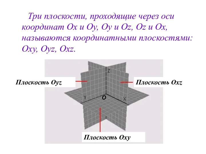 Три плоскости, проходящие через оси координат Ох и Оу, Оу и