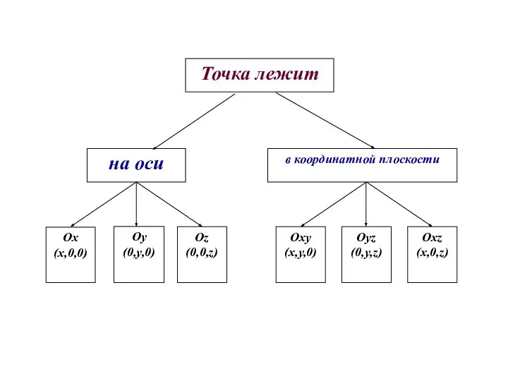 Оу (0,у,0)