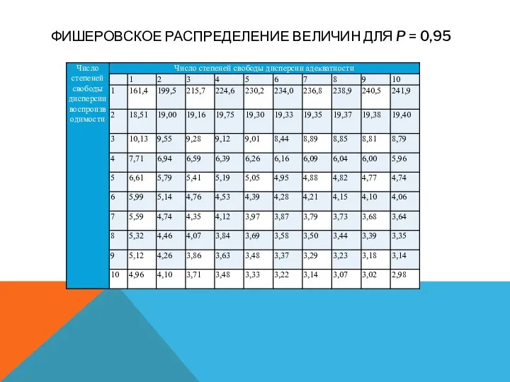 ФИШЕРОВСКОЕ РАСПРЕДЕЛЕНИЕ ВЕЛИЧИН ДЛЯ P = 0,95