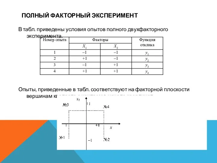 ПОЛНЫЙ ФАКТОРНЫЙ ЭКСПЕРИМЕНТ В табл. приведены условия опытов полного двухфакторного эксперимента.