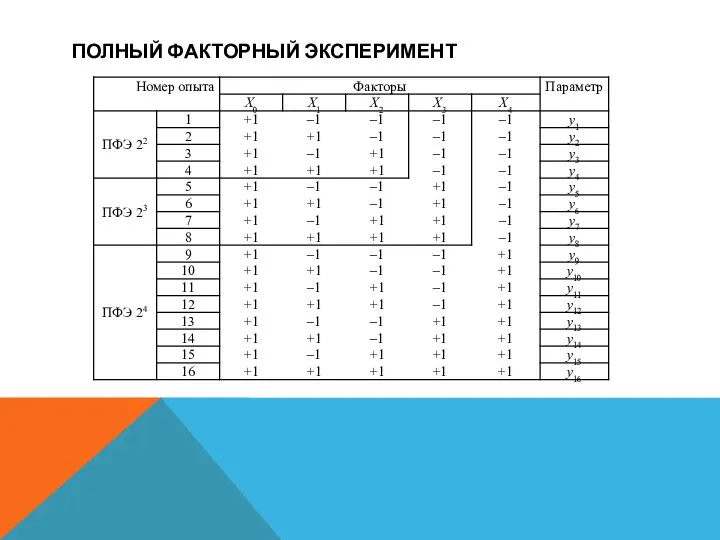 ПОЛНЫЙ ФАКТОРНЫЙ ЭКСПЕРИМЕНТ