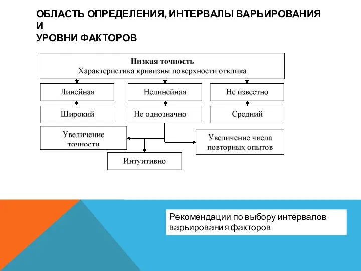 ОБЛАСТЬ ОПРЕДЕЛЕНИЯ, ИНТЕРВАЛЫ ВАРЬИРОВАНИЯ И УРОВНИ ФАКТОРОВ Рекомендации по выбору интервалов варьирования факторов