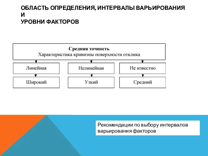 ОБЛАСТЬ ОПРЕДЕЛЕНИЯ, ИНТЕРВАЛЫ ВАРЬИРОВАНИЯ И УРОВНИ ФАКТОРОВ Рекомендации по выбору интервалов варьирования факторов