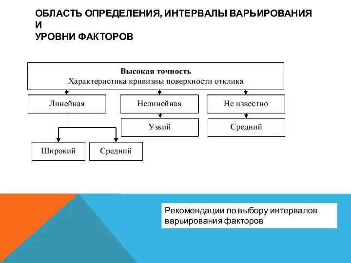 ОБЛАСТЬ ОПРЕДЕЛЕНИЯ, ИНТЕРВАЛЫ ВАРЬИРОВАНИЯ И УРОВНИ ФАКТОРОВ Рекомендации по выбору интервалов варьирования факторов