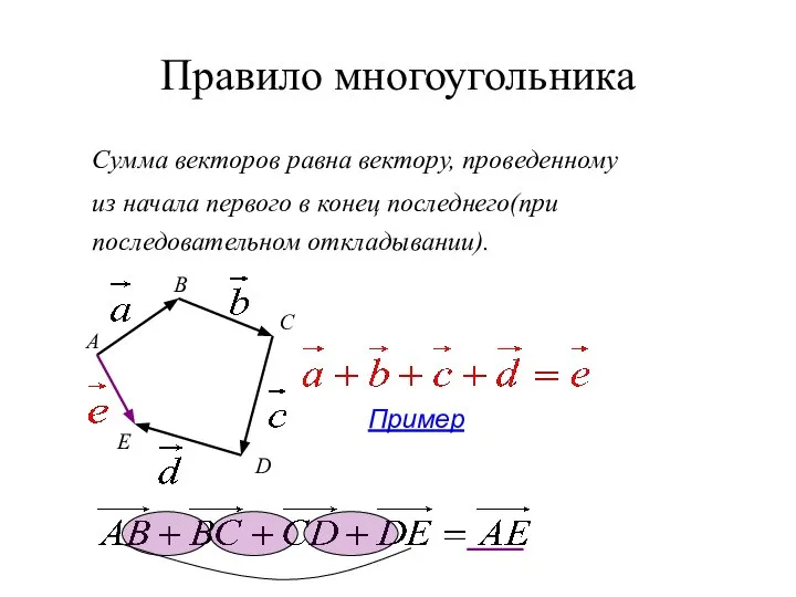 Правило многоугольника Сумма векторов равна вектору, проведенному из начала первого в