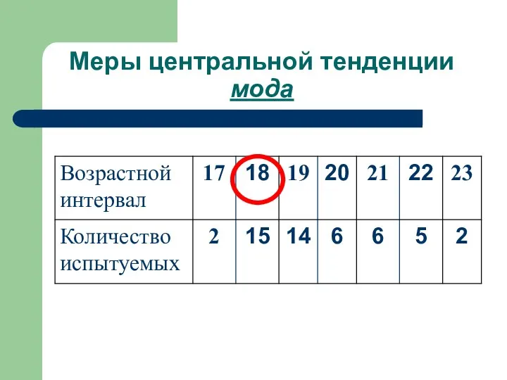 Меры центральной тенденции мода