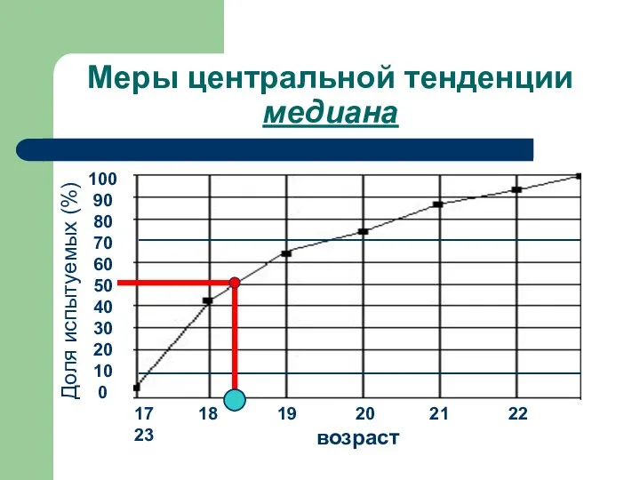 Меры центральной тенденции медиана 100 90 80 70 60 50 40