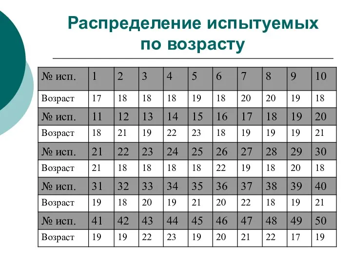 Распределение испытуемых по возрасту