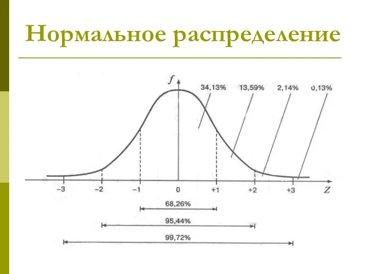 Нормальное распределение