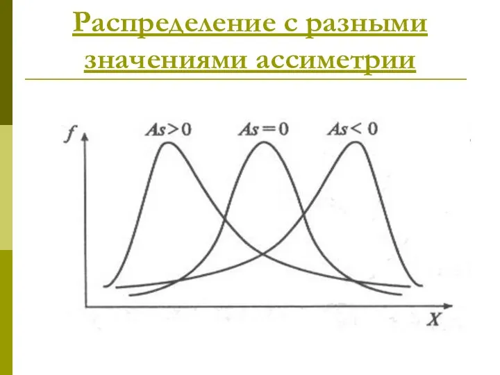 Распределение с разными значениями ассиметрии