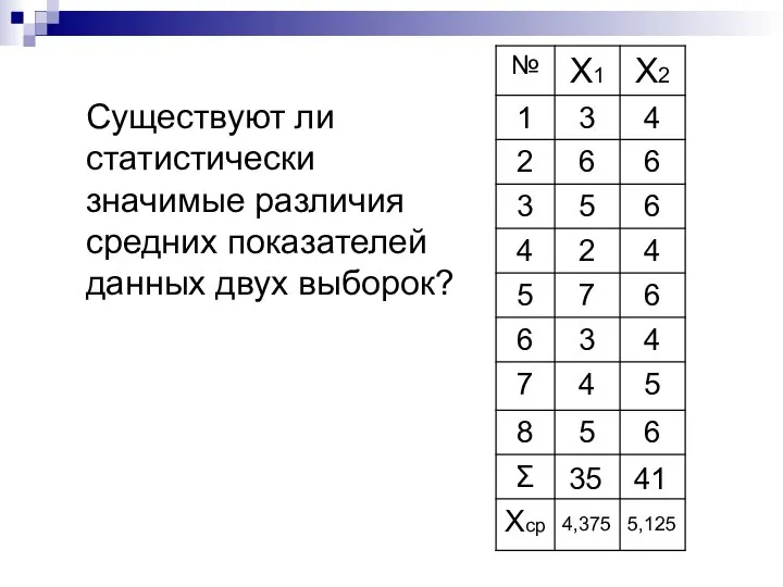 Существуют ли статистически значимые различия средних показателей данных двух выборок? 35 41 4,375 5,125