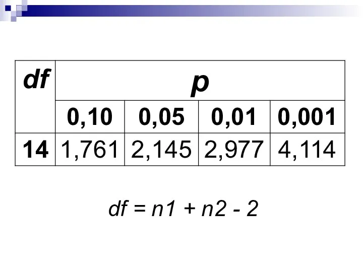 df = n1 + n2 - 2