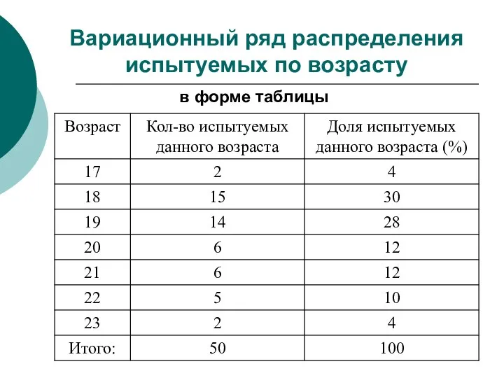 Вариационный ряд распределения испытуемых по возрасту в форме таблицы