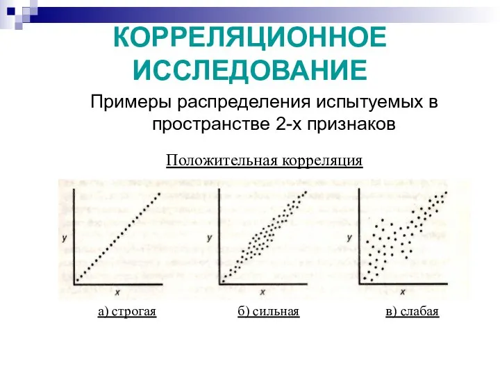 КОРРЕЛЯЦИОННОЕ ИССЛЕДОВАНИЕ Примеры распределения испытуемых в пространстве 2-х признаков Положительная корреляция