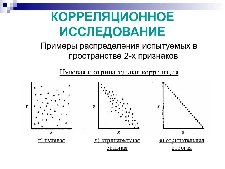 КОРРЕЛЯЦИОННОЕ ИССЛЕДОВАНИЕ Примеры распределения испытуемых в пространстве 2-х признаков Нулевая и